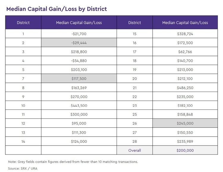 condo media capital gain loss by district 2021 April